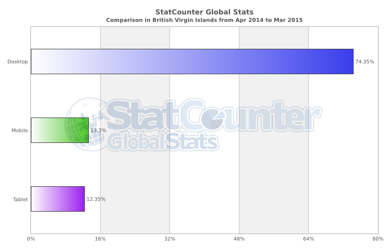 StatCounter-comparison-VG-monthly-201404-201503-bar