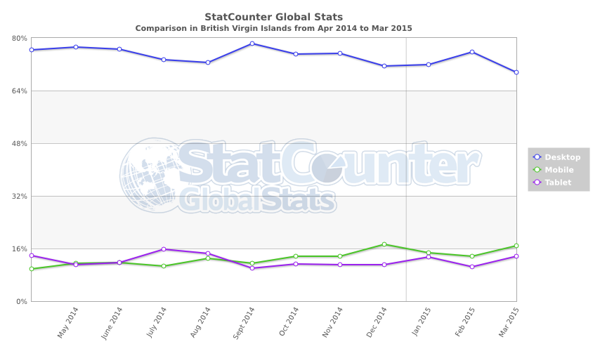 StatCounter-comparison-VG-monthly-201404-201503