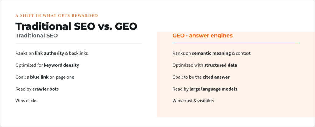 Traditional SEO vs GEO